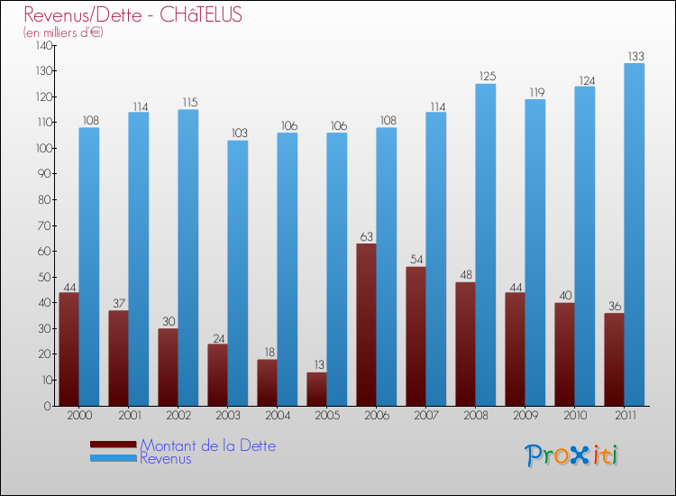Evolution comparée de la dette et des revenus pour la commune de CHâTELUS de 2000 à 2011 Comparaison de la dette et des revenus pour CHâTELUS de 2000 à 2011