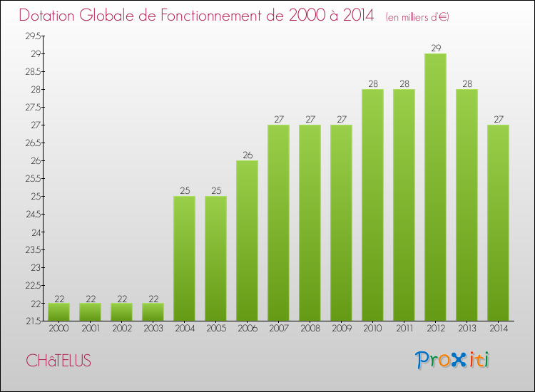 Evolution du montant de la Dotation Globale de Fonctionnement pour la commune de CHâTELUS de 2000 à 2014 Evolution du montant de la Dotation Globale de Fonctionnement pour CHâTELUS de 2000 à 2014