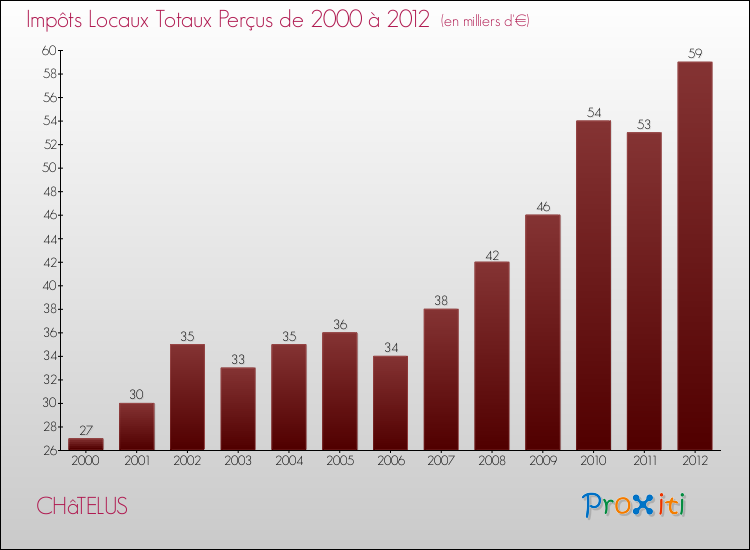 Evolution des Impôts Locaux pour la commune de CHâTELUS de 2000 à 2012 Evolution des Impôts Locaux pour CHâTELUS de 2000 à 2012