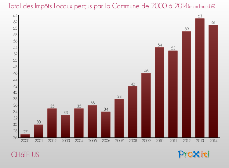 Evolution des Impôts Locaux pour la commune de CHâTELUS de 2000 à 2014 Evolution des Impôts Locaux pour CHâTELUS de 2000 à 2014