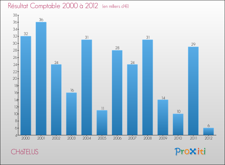 Evolution du résultat comptable pour la commune de CHâTELUS de 2000 à 2012 Evolution du résultat comptable pour CHâTELUS de 2000 à 2012
