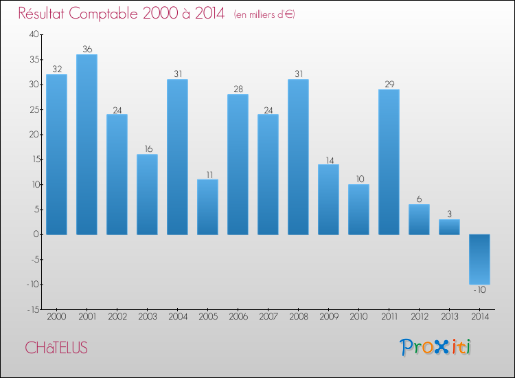 Evolution du résultat comptable pour la commune de CHâTELUS de 2000 à 2014 Evolution du résultat comptable pour CHâTELUS de 2000 à 2014