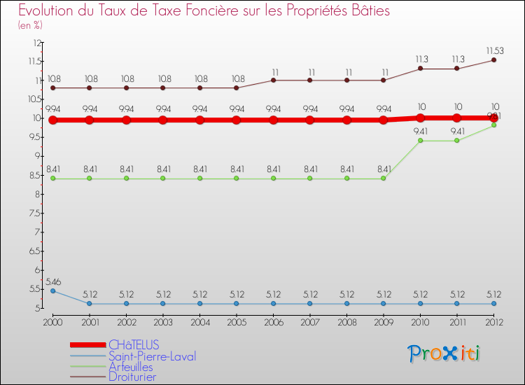 Evolution du taux de la taxe foncière sur le bati pour CHâTELUS et les communes proches de 2000 à 2012 Comparaison des taux de taxe foncière sur le bati pour CHâTELUS et les communes voisines de 2000 à 2012