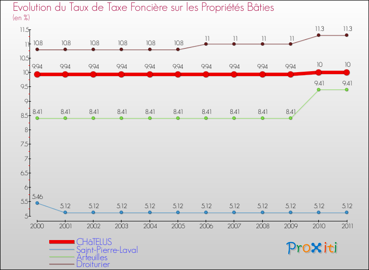 Evolution du taux de la taxe foncière sur le bati pour CHâTELUS et les communes proches Comparaison des taux de taxe foncière sur le bati pour CHâTELUS et les communes voisines