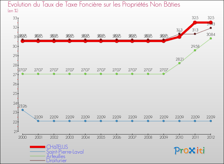 Evolution du taux de la taxe foncière sur les immeubles et terrains non batis pour CHâTELUS et les communes proches de 2000 à 2012 Comparaison des taux de la taxe foncière sur les immeubles et terrains non batis pour CHâTELUS et les communes voisines de 2000 à 2012