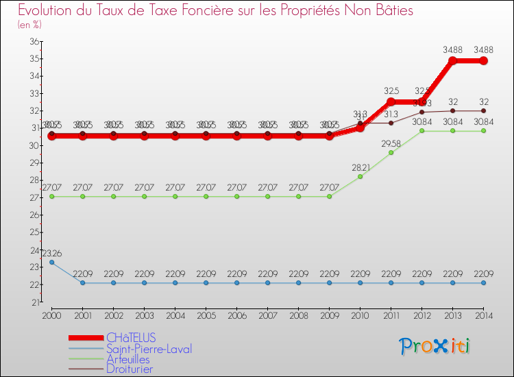 Evolution du taux de la taxe foncière sur les immeubles et terrains non batis pour CHâTELUS et les communes proches de 2000 à 2014 Comparaison des taux de la taxe foncière sur les immeubles et terrains non batis pour CHâTELUS et les communes voisines de 2000 à 2014