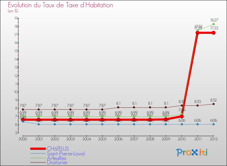 Evolution du taux de la taxe d'habitation pour CHâTELUS et les communes proches Comparaison des taux de la taxe d'habitation pour CHâTELUS et les communes voisines