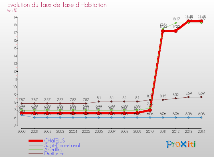 Evolution du taux de la taxe d'habitation pour CHâTELUS et les communes proches de 2000 à 2014 Comparaison des taux de la taxe d'habitation pour CHâTELUS et les communes voisines de 2000 à 2014