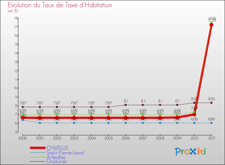 Evolution du taux de la taxe d'habitation pour CHâTELUS et les communes proches Comparaison des taux de la taxe d'habitation pour CHâTELUS et les communes voisines