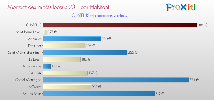 Montant des impôts locaux par Habitant pour CHâTELUS et les communes proches Comparaison des impôts locaux par habitant pour CHâTELUS et les communes voisines