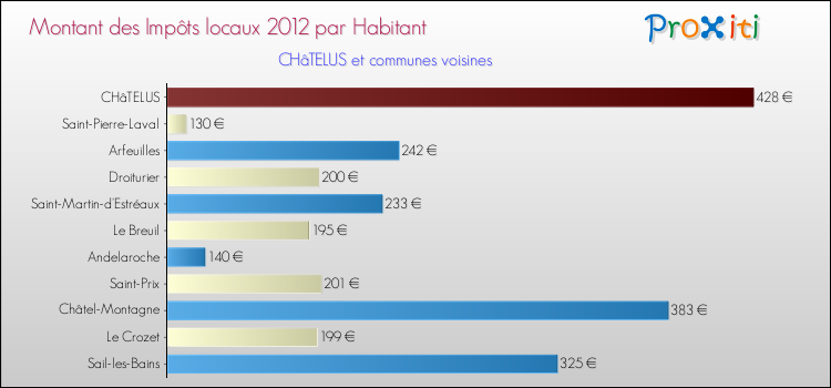 Montant des impôts locaux par Habitant pour CHâTELUS et les communes proches Comparaison des impôts locaux par habitant pour CHâTELUS et les communes voisines
