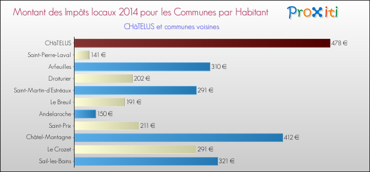 Montant des impôts locaux par Habitant pour CHâTELUS et les communes proches en 2014 Comparaison des impôts locaux par habitant pour CHâTELUS et les communes voisines en 2014