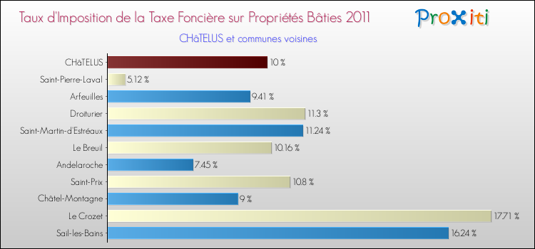 Taux d'imposition de la taxe foncière sur le bati 2011 pour CHâTELUS et les communes proches Comparaison des taux d'imposition de la taxe foncière sur le bati 2011 pour CHâTELUS et les communes voisines