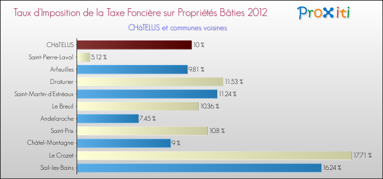 Taux d'imposition de la taxe foncière sur le bati 2012 pour CHâTELUS et les communes proches Comparaison des taux d'imposition de la taxe foncière sur le bati 2012 pour CHâTELUS et les communes voisines