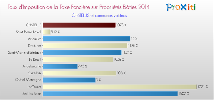 Taux d'imposition de la taxe foncière sur le bati 2014 pour CHâTELUS et les communes proches Comparaison des taux d'imposition de la taxe foncière sur le bati 2014 pour CHâTELUS et les communes voisines