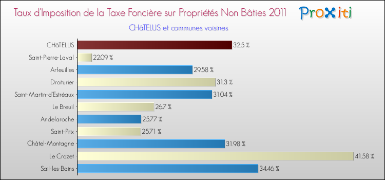 Taux d'imposition de la taxe foncière sur les immeubles et terrains non batis 2011 pour CHâTELUS et les communes proches Comparaison des taux d'imposition de la taxe foncière sur les immeubles et terrains non batis 2011 pour CHâTELUS et les communes voisines
