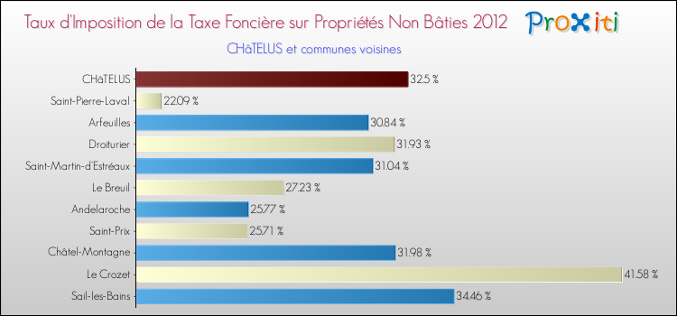 Taux d'imposition de la taxe foncière sur les immeubles et terrains non batis 2012 pour CHâTELUS et les communes proches Comparaison des taux d'imposition de la taxe foncière sur les immeubles et terrains non batis 2012 pour CHâTELUS et les communes voisines