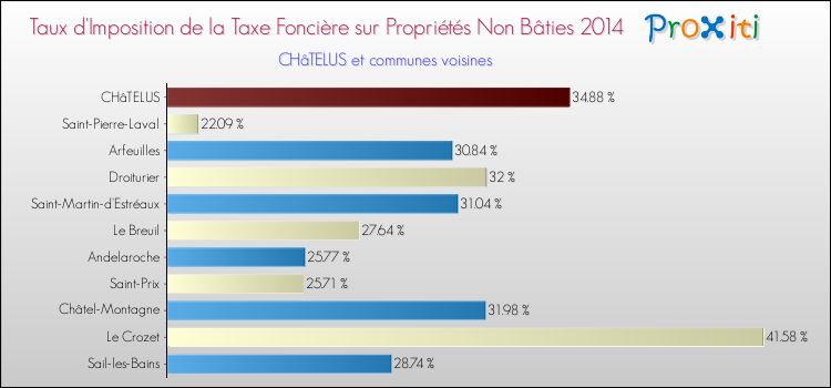 Taux d'imposition de la taxe foncière sur les immeubles et terrains non batis 2014 pour CHâTELUS et les communes proches Comparaison des taux d'imposition de la taxe foncière sur les immeubles et terrains non batis 2014 pour CHâTELUS et les communes voisines