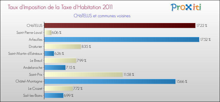 Taux d'imposition de la taxe d'habitation 2011 pour CHâTELUS et les communes proches Comparaison des taux d'imposition de la taxe d'habitation 2011 pour CHâTELUS et les communes voisines