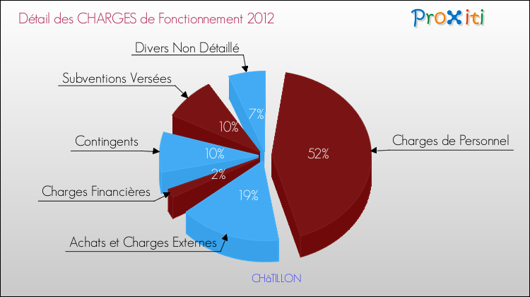 Décomposition des Charges de Fonctionnement 2012 de la commune de CHâTILLON Charges de Fonctionnement 2012 pour la commune de CHâTILLON