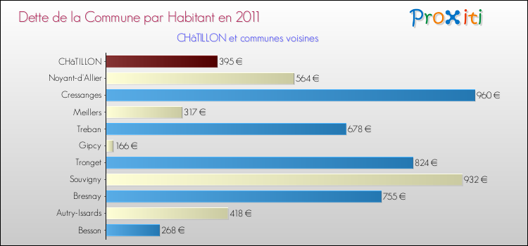 Dette par habitant de la commune en 2011 pour CHâTILLON et les communes proches Comparaison de la dette par habitant de la commune en 2011 pour CHâTILLON et les communes voisines