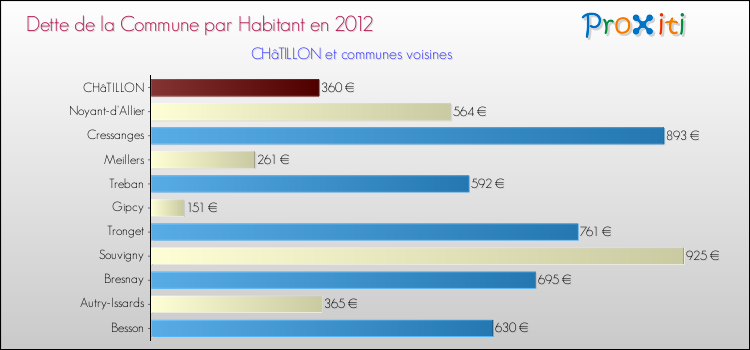 Dette par habitant de la commune en 2012 pour CHâTILLON et les communes proches Comparaison de la dette par habitant de la commune en 2012 pour CHâTILLON et les communes voisines