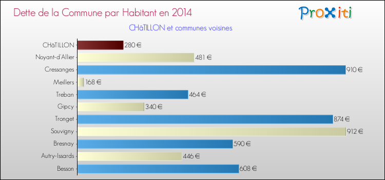 Dette par habitant de la commune en 2014 pour CHâTILLON et les communes proches Comparaison de la dette par habitant de la commune en 2014 pour CHâTILLON et les communes voisines