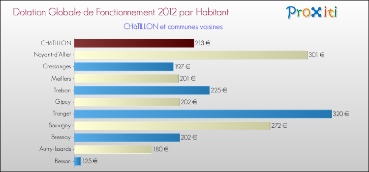 Montant des dotations globales de fonctionnement DGF par Habitant pour CHâTILLON et les communes proches Comparaison des des dotations globales de fonctionnement DGF par habitant pour CHâTILLON et les communes voisines