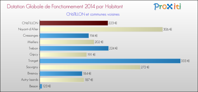 Montant des dotations globales de fonctionnement DGF par Habitant pour CHâTILLON et les communes proches en 2014. Comparaison des des dotations globales de fonctionnement DGF par habitant pour CHâTILLON et les communes voisines en 2014.