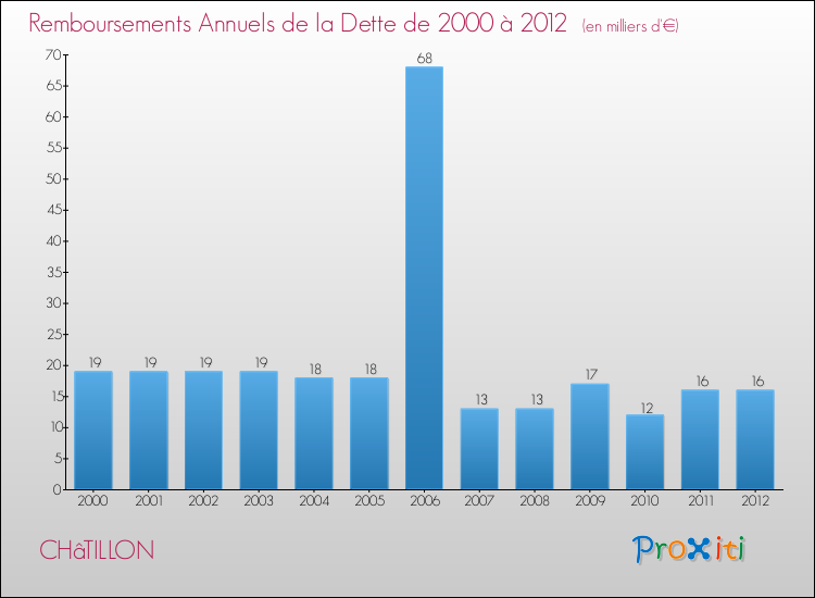Evolution de l'annuité de la dette pour la commune de CHâTILLON de 2000 à 2012 Annuités de la dette pour CHâTILLON de 2000 à 2012