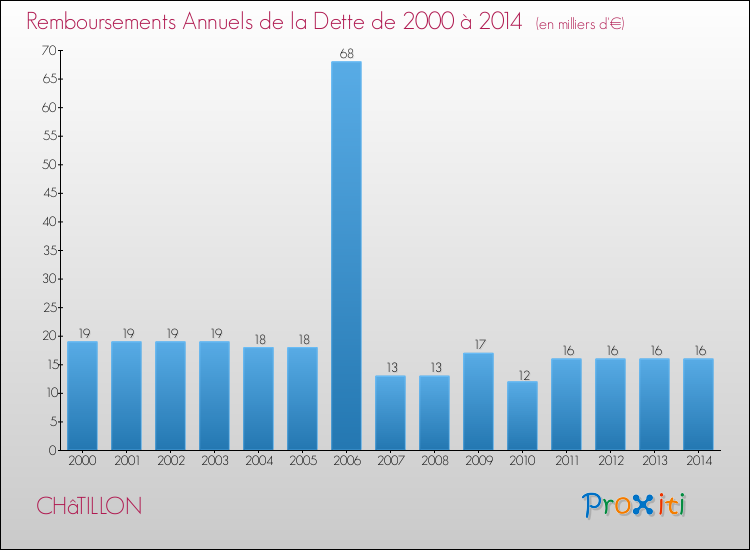 Evolution de l'annuité de la dette pour la commune de CHâTILLON de 2000 à 2014 Annuités de la dette pour CHâTILLON de 2000 à 2014