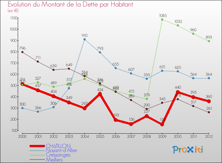 Evolution de la dette par habitant pour la commune de CHâTILLON et les communes proches de 2000 à 2012 Comparaison de la dette par habitant pour CHâTILLON et les communes voisines de 2000 à 2012