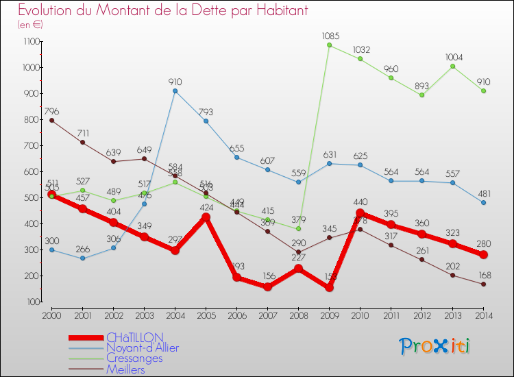 Evolution de la dette par habitant pour la commune de CHâTILLON et les communes proches de 2000 à 2014 Comparaison de la dette par habitant pour CHâTILLON et les communes voisines de 2000 à 2014