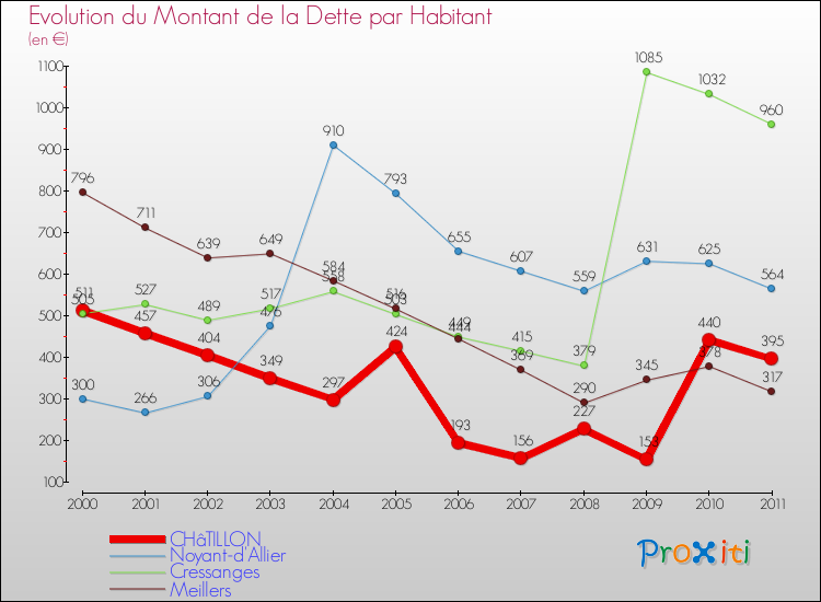 Evolution de la dette par habitant pour la commune de CHâTILLON et les communes proches Comparaison de la dette par habitant pour CHâTILLON et les communes voisines