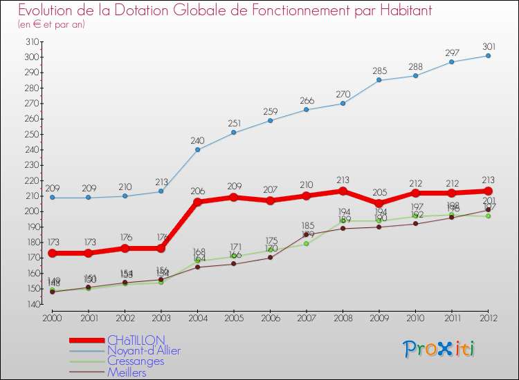 Evolution et montant de la dotation globale de fonctionnement par Habitant pour CHâTILLON et les communes proches Comparaison des dotations globales de fonctionnement par habitant pour CHâTILLON et les communes voisines