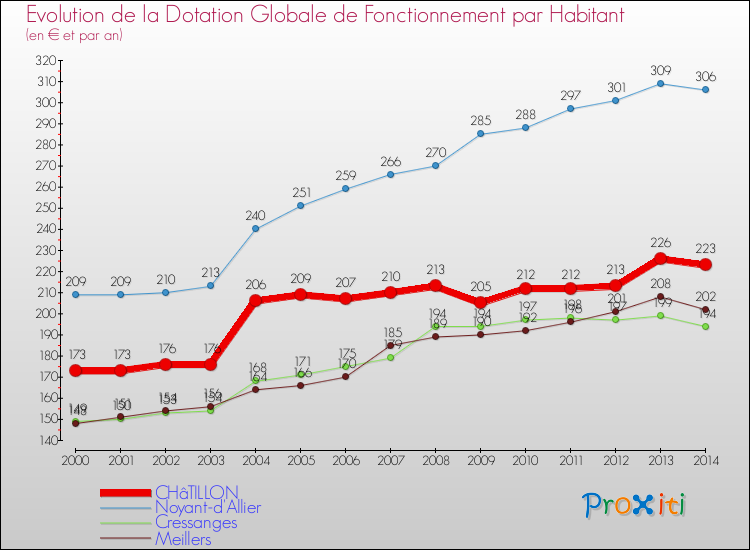 Evolution et montant de la dotation globale de fonctionnement par Habitant pour CHâTILLON et les communes proches de 2000 à 2014. Comparaison des dotations globales de fonctionnement par habitant pour CHâTILLON et les communes voisines de 2000 à 2014.
