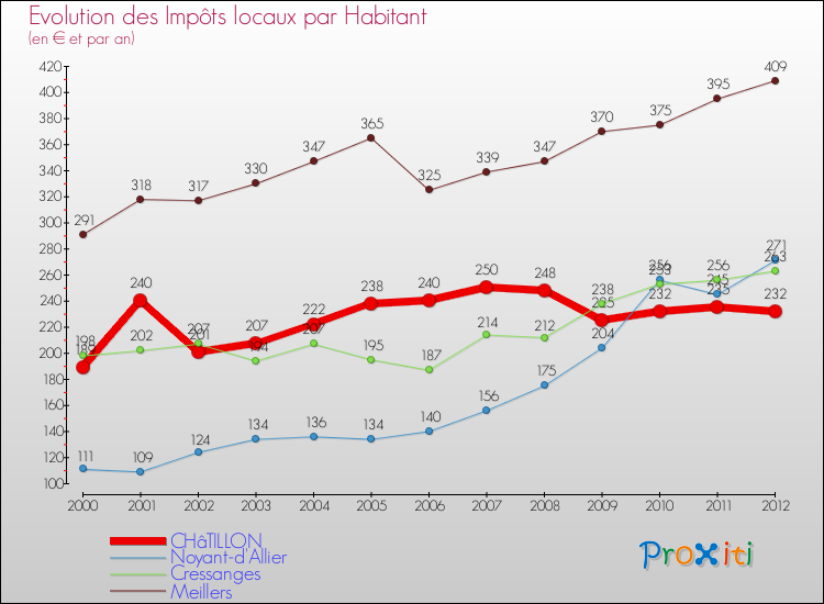 Evolution et montant des impôts locaux par Habitant pour CHâTILLON et les communes proches Comparaison des impôts locaux par habitant pour CHâTILLON et les communes voisines