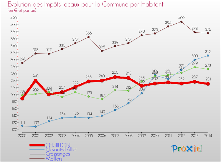 Evolution et montant des impôts locaux par Habitant pour CHâTILLON et les communes proches de 2000 à 2014 Comparaison des impôts locaux par habitant pour CHâTILLON et les communes voisines de 2000 à 2014