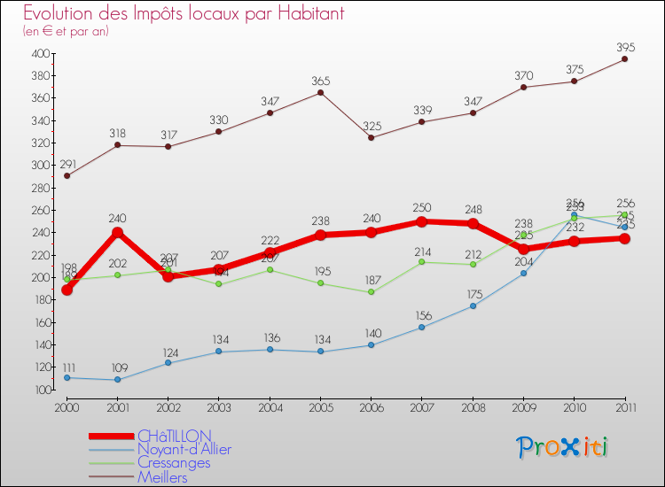 Evolution et montant des impôts locaux par Habitant pour CHâTILLON et les communes proches Comparaison des impôts locaux par habitant pour CHâTILLON et les communes voisines