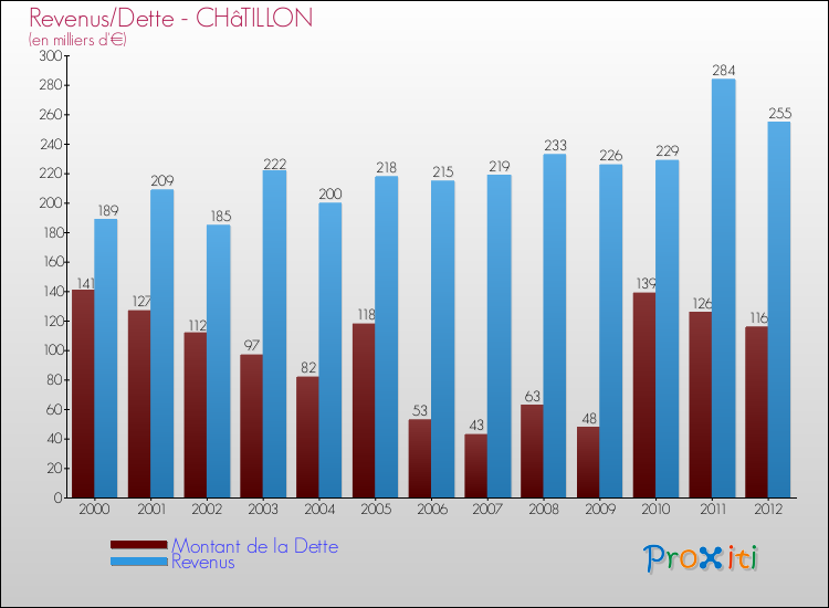 Evolution comparée de la dette et des revenus pour la commune de CHâTILLON de 2000 à 2012 Comparaison de la dette et des revenus pour CHâTILLON de 2000 à 2012