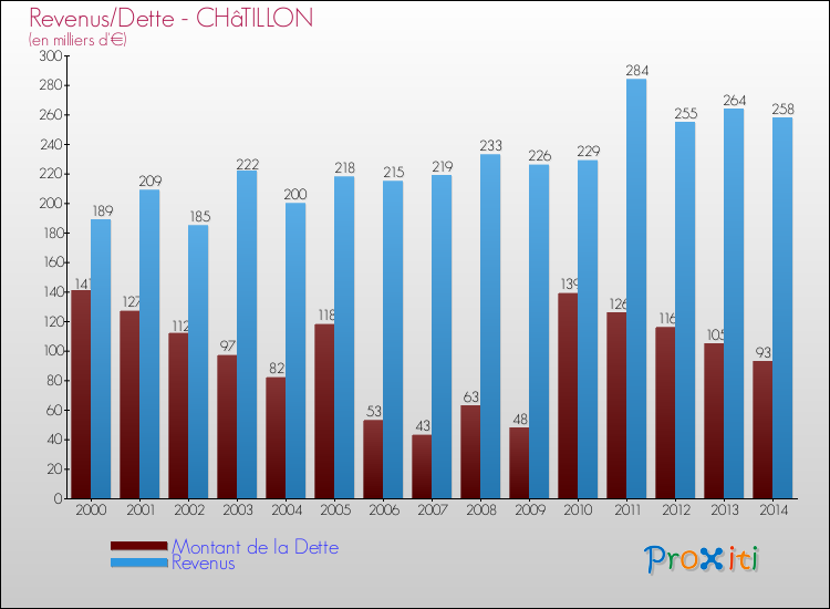 Evolution comparée de la dette et des revenus pour la commune de CHâTILLON de 2000 à 2014 Comparaison de la dette et des revenus pour CHâTILLON de 2000 à 2014