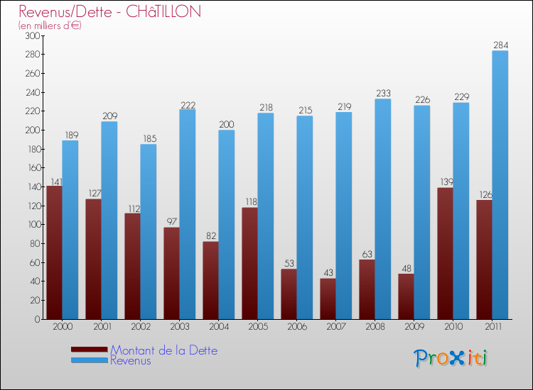 Evolution comparée de la dette et des revenus pour la commune de CHâTILLON de 2000 à 2011 Comparaison de la dette et des revenus pour CHâTILLON de 2000 à 2011