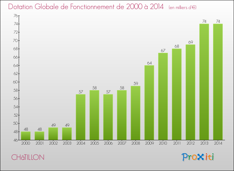 Evolution du montant de la Dotation Globale de Fonctionnement pour la commune de CHâTILLON de 2000 à 2014 Evolution du montant de la Dotation Globale de Fonctionnement pour CHâTILLON de 2000 à 2014