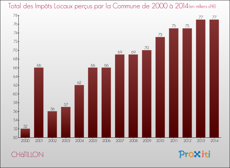 Evolution des Impôts Locaux pour la commune de CHâTILLON de 2000 à 2014 Evolution des Impôts Locaux pour CHâTILLON de 2000 à 2014