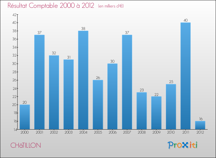 Evolution du résultat comptable pour la commune de CHâTILLON de 2000 à 2012 Evolution du résultat comptable pour CHâTILLON de 2000 à 2012
