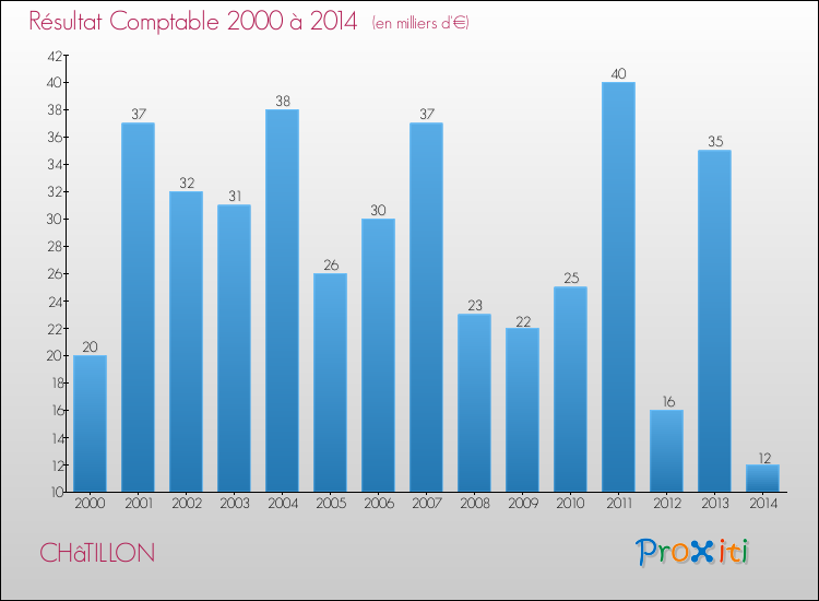 Evolution du résultat comptable pour la commune de CHâTILLON de 2000 à 2014 Evolution du résultat comptable pour CHâTILLON de 2000 à 2014