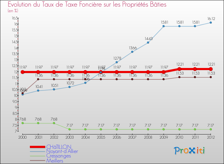 Evolution du taux de la taxe foncière sur le bati pour CHâTILLON et les communes proches de 2000 à 2012 Comparaison des taux de taxe foncière sur le bati pour CHâTILLON et les communes voisines de 2000 à 2012