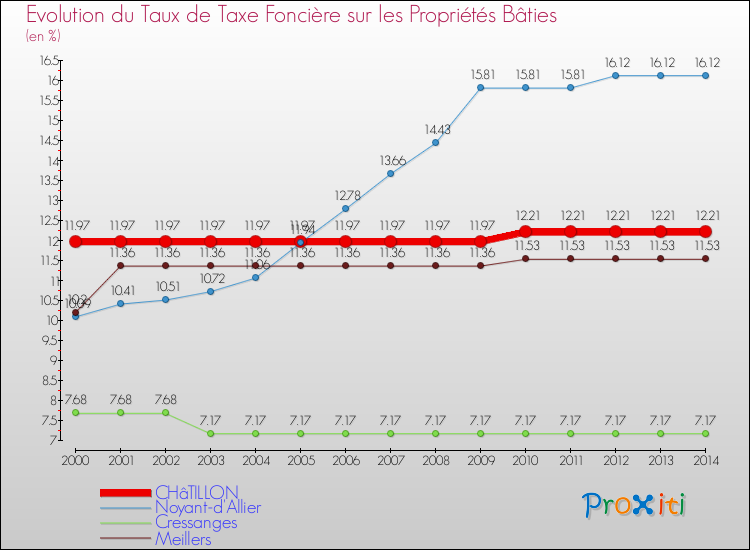 Evolution du taux de la taxe foncière sur le bati pour CHâTILLON et les communes proches de 2000 à 2014 Comparaison des taux de taxe foncière sur le bati pour CHâTILLON et les communes voisines de 2000 à 2014