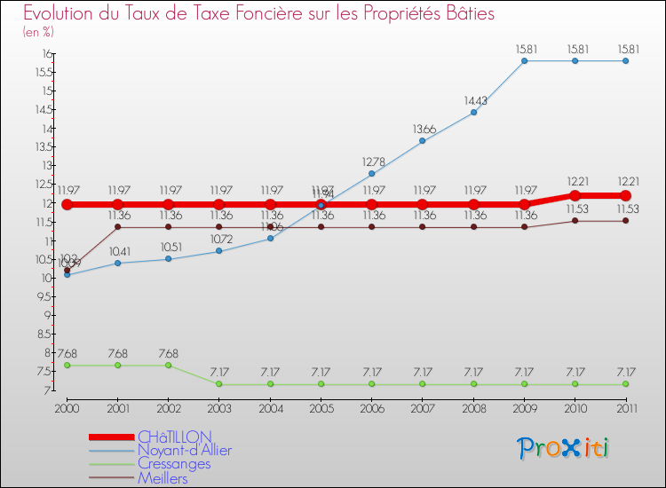 Evolution du taux de la taxe foncière sur le bati pour CHâTILLON et les communes proches Comparaison des taux de taxe foncière sur le bati pour CHâTILLON et les communes voisines