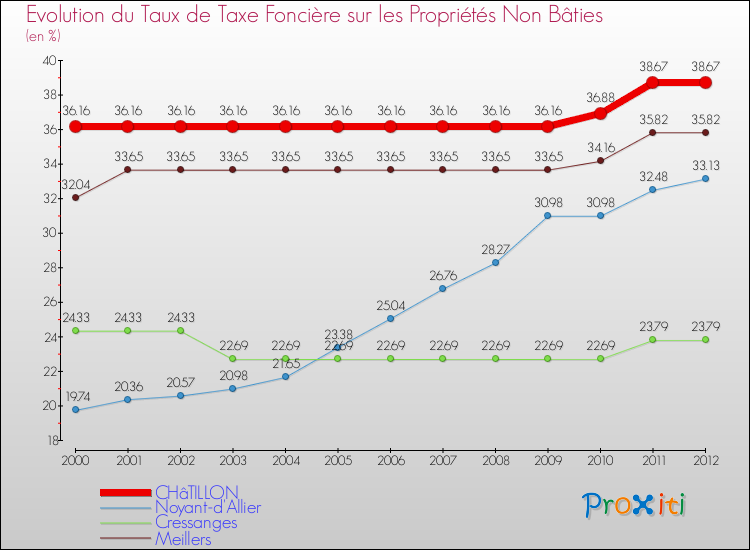 Evolution du taux de la taxe foncière sur les immeubles et terrains non batis pour CHâTILLON et les communes proches de 2000 à 2012 Comparaison des taux de la taxe foncière sur les immeubles et terrains non batis pour CHâTILLON et les communes voisines de 2000 à 2012